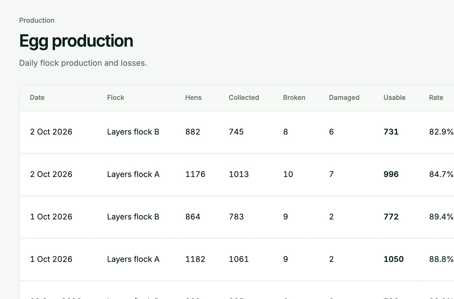 Egg production register by flock with hens, eggs collected, losses and laying rate