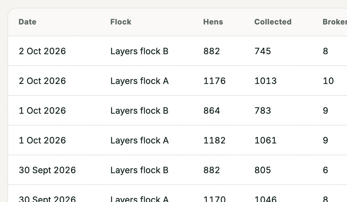 Egg production register by flock with hens, eggs collected, losses and laying rate
