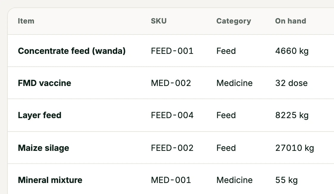 Inventory of feed and medicines with stock on hand, minimum levels and average cost