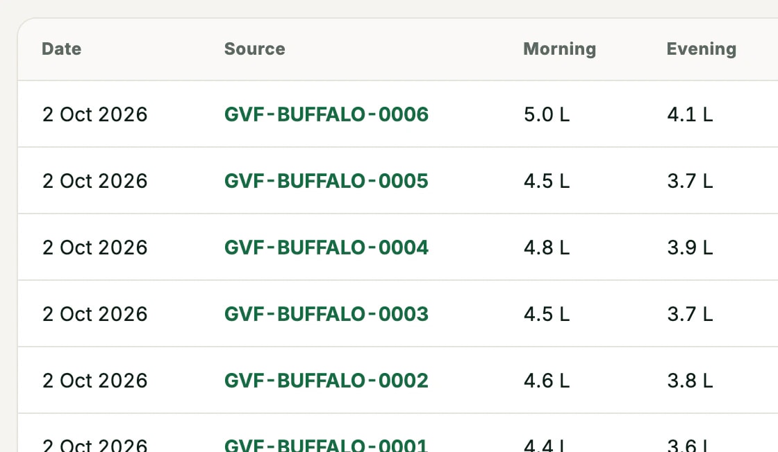 Daily milk records with morning, evening, wastage and sellable litres per animal