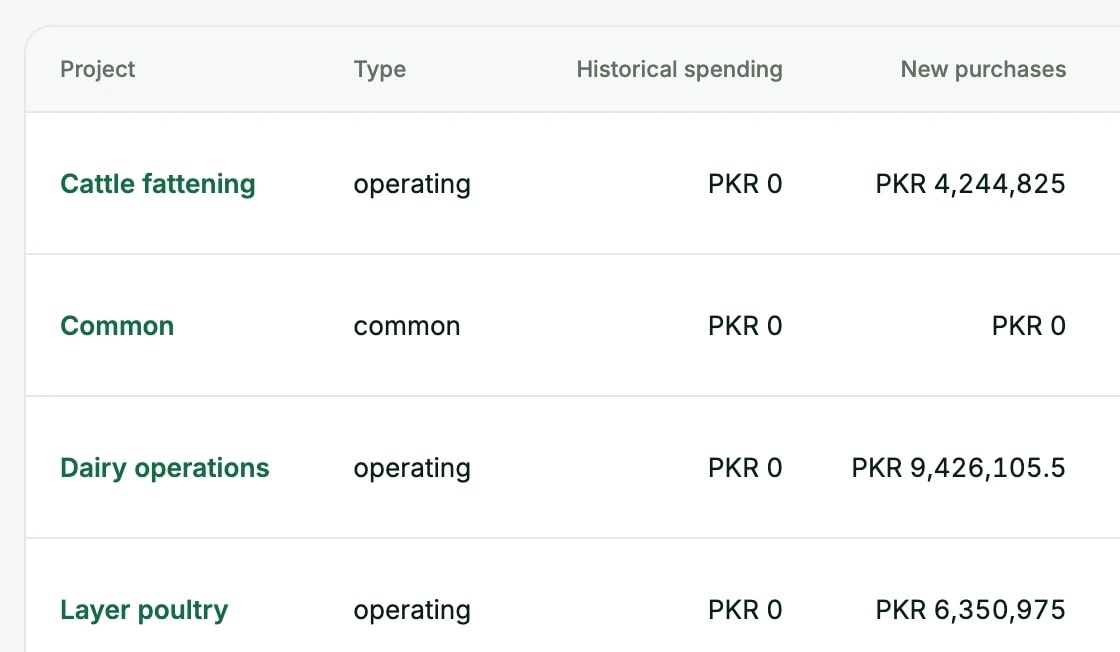 Projects table comparing purchases, operating costs, stock used and sales for each farm project